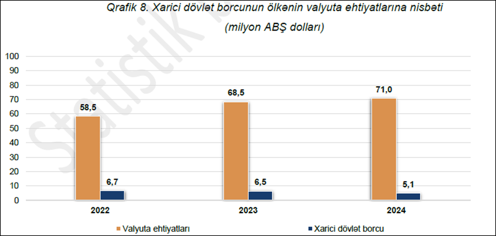 Ehtiyatımız borcumuzu 14 dəfə üstələdi